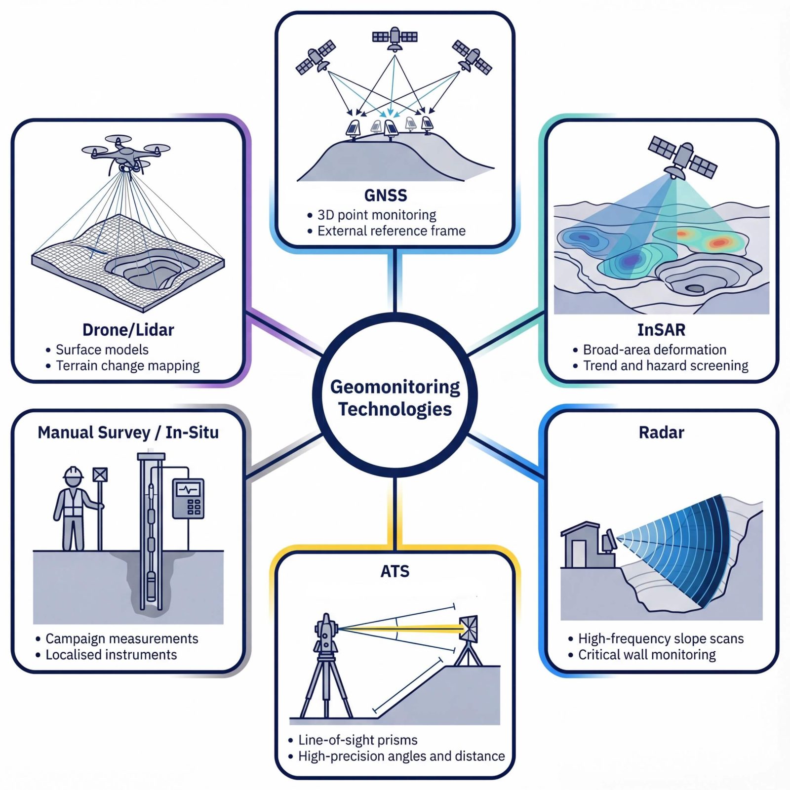 Kurloo geomonitoring technologies infographic GNSS InSAR drone lidar radar ATS survey