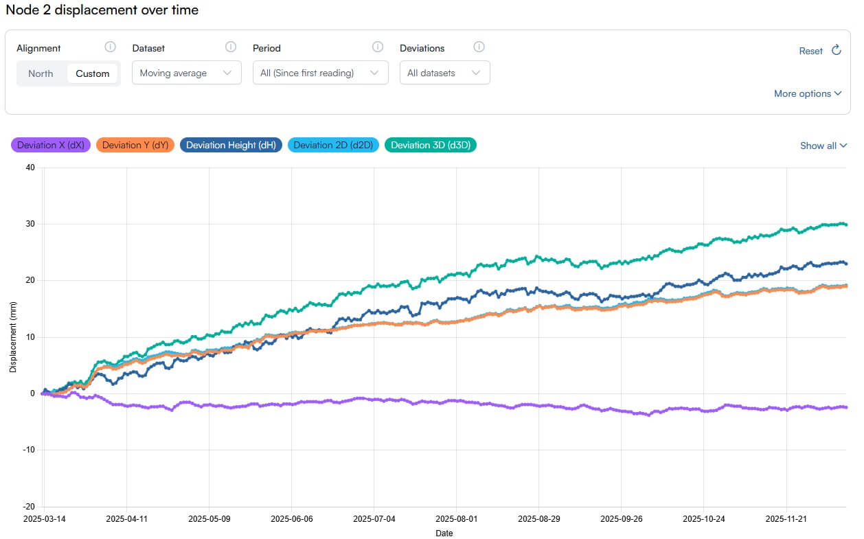 Node 2 displacement over time dashboard